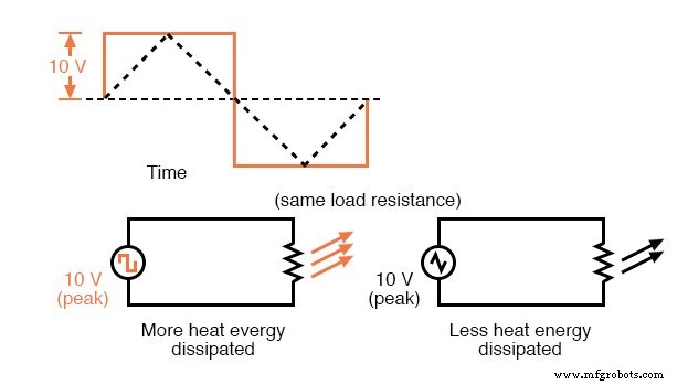 Understanding AC Voltage and Current Magnitudes: Peak, RMS, and More