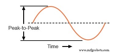 Understanding AC Voltage and Current Magnitudes: Peak, RMS, and More