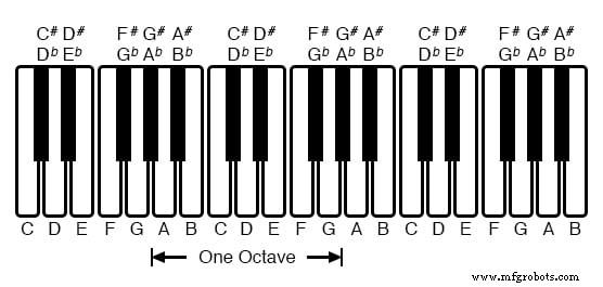 Understanding AC Waveforms: Sine Waves, Frequency, and Oscilloscope Basics