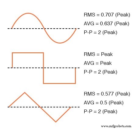 Understanding AC Voltage and Current Magnitudes: Peak, RMS, and More