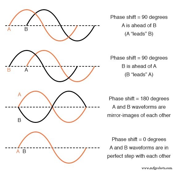 Understanding AC Phase Shift: How Waveforms Lead and Lag