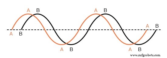 Understanding AC Phase Shift: How Waveforms Lead and Lag