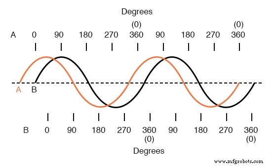 Understanding AC Phase Shift: How Waveforms Lead and Lag