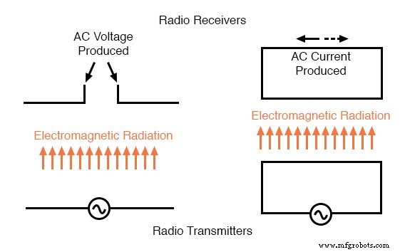 Fundamentals of Radio: How Electromagnetic Waves Are Generated and Transmitted