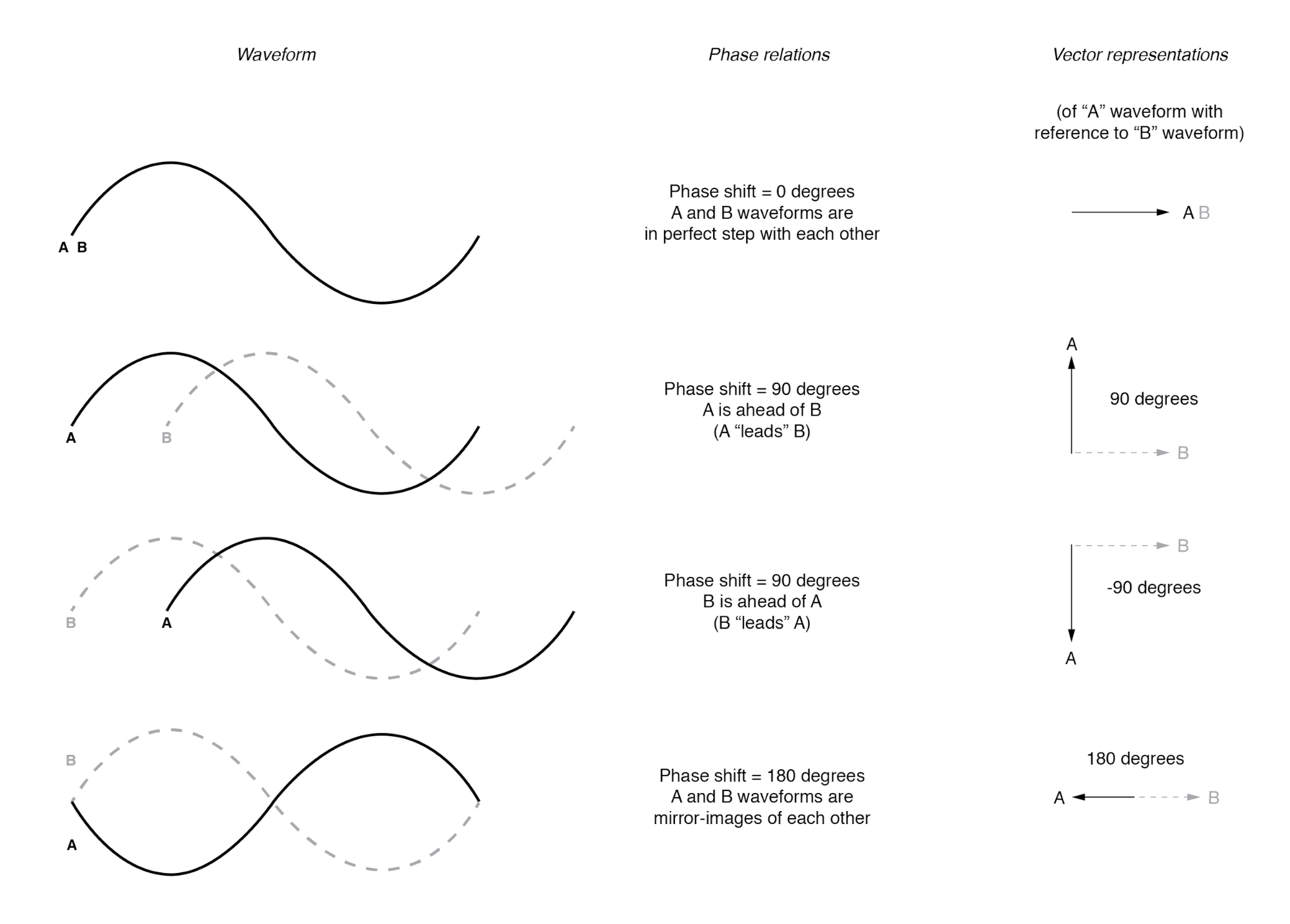 Representing AC Voltages and Currents as Vectors