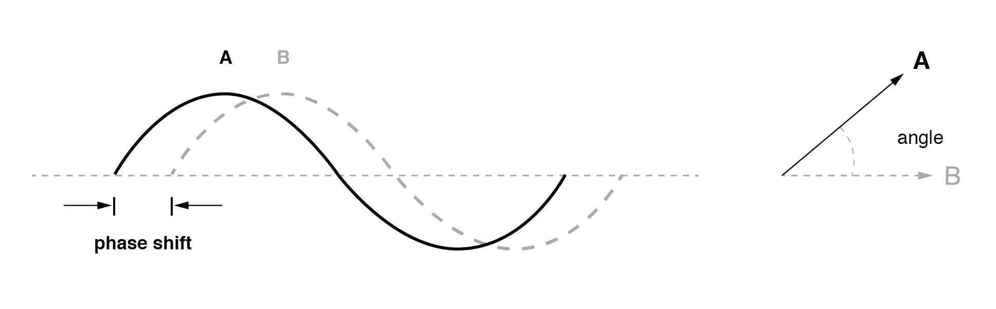 Representing AC Voltages and Currents as Vectors