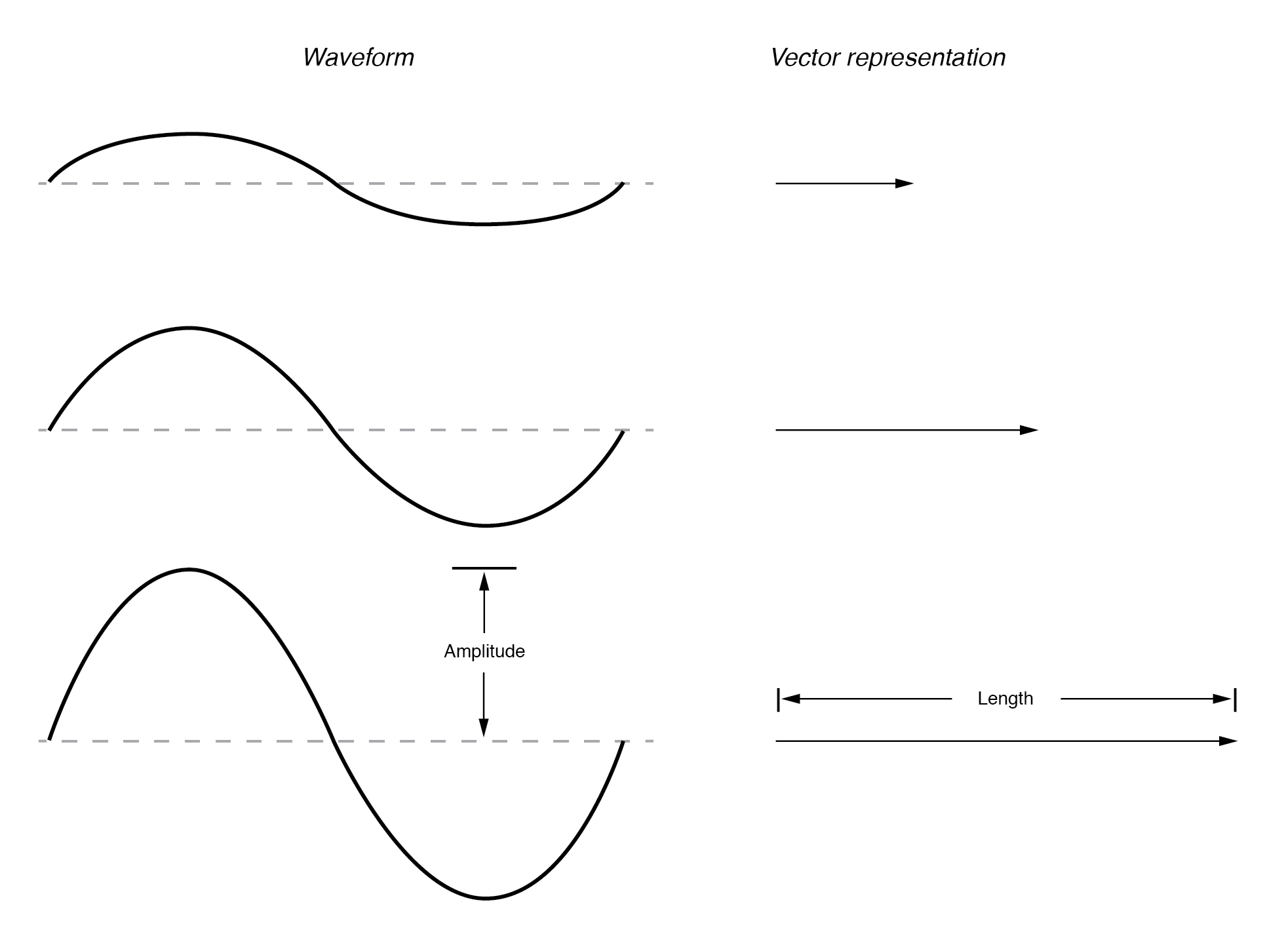 Representing AC Voltages and Currents as Vectors