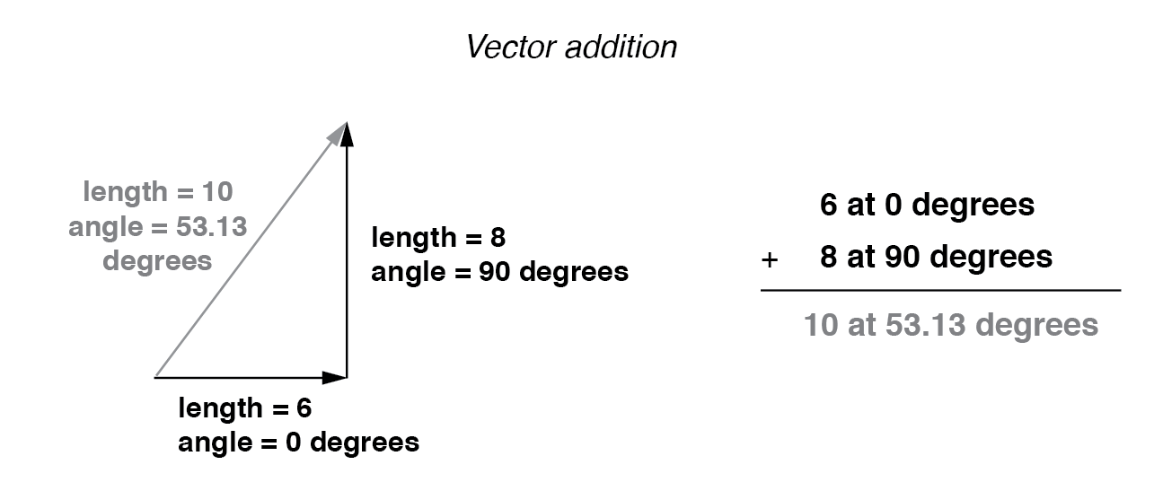 Complex Vector Addition: How AC Voltages Combine