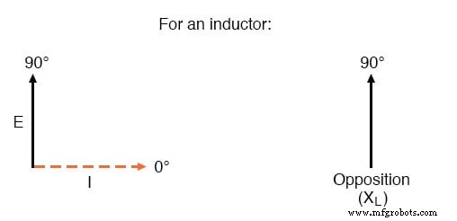 Understanding AC Inductor Circuits: Reactance, Phase Shift, and Power Dynamics