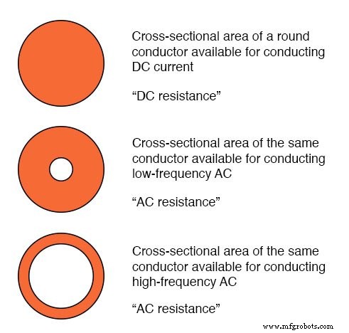 Understanding the Skin Effect: Impact on AC Conductors and RF Applications