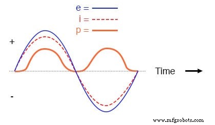 Pure Resistive AC Circuits: Voltage and Current In Phase