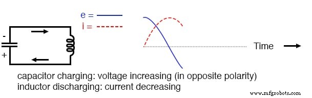 Electric Pendulum: How Capacitors and Inductors Exchange Energy