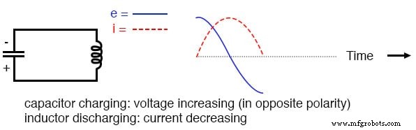 Electric Pendulum: How Capacitors and Inductors Exchange Energy