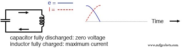 Electric Pendulum: How Capacitors and Inductors Exchange Energy
