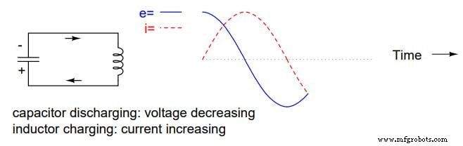 Electric Pendulum: How Capacitors and Inductors Exchange Energy