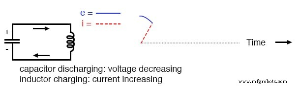 Electric Pendulum: How Capacitors and Inductors Exchange Energy