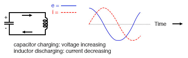 Electric Pendulum: How Capacitors and Inductors Exchange Energy