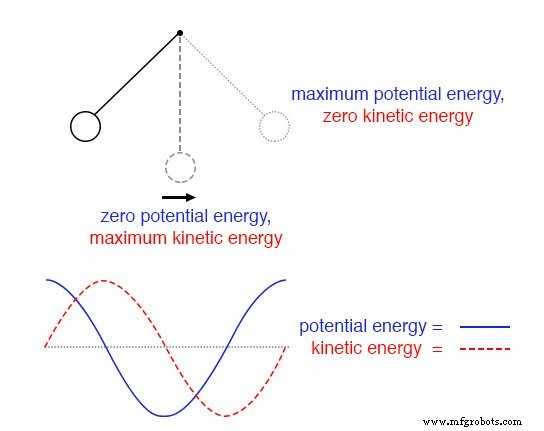 Electric Pendulum: How Capacitors and Inductors Exchange Energy