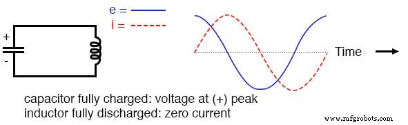 Electric Pendulum: How Capacitors and Inductors Exchange Energy