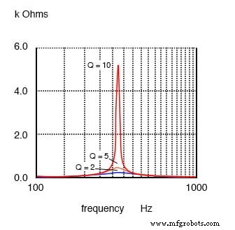 Understanding Q Factor and Bandwidth in Resonant Circuits: Theory, Calculations, and Practical Design