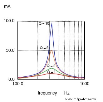 Understanding Q Factor and Bandwidth in Resonant Circuits: Theory, Calculations, and Practical Design