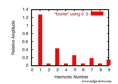 Understanding Square Wave Signals: Fundamentals and Applications