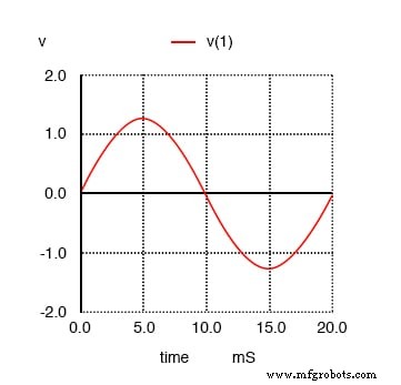 Understanding Square Wave Signals: Fundamentals and Applications
