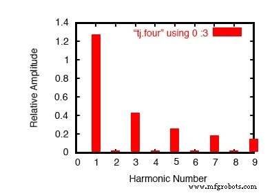 Understanding Square Wave Signals: Fundamentals and Applications
