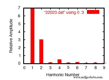 Beyond Sine Waves: How Power Electronics Shape Harmonics