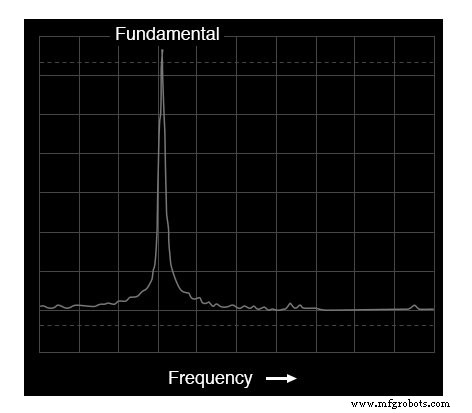 Advanced Spectrum Analysis: Interpreting Waveforms and Harmonics
