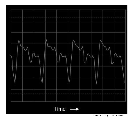 Advanced Spectrum Analysis: Interpreting Waveforms and Harmonics