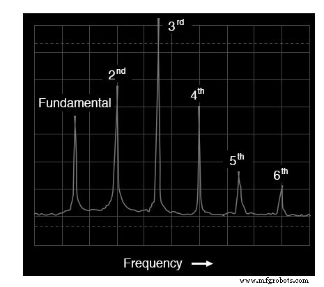 Advanced Spectrum Analysis: Interpreting Waveforms and Harmonics