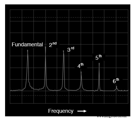 Advanced Spectrum Analysis: Interpreting Waveforms and Harmonics