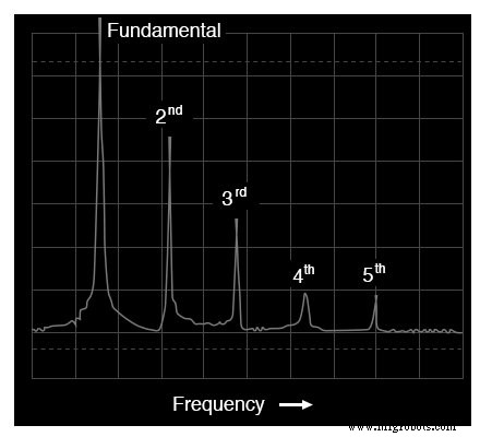 Advanced Spectrum Analysis: Interpreting Waveforms and Harmonics