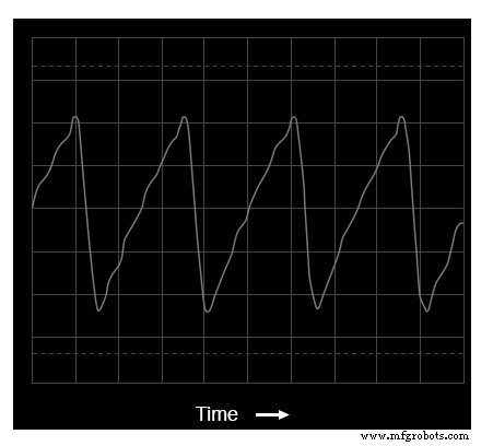 Advanced Spectrum Analysis: Interpreting Waveforms and Harmonics