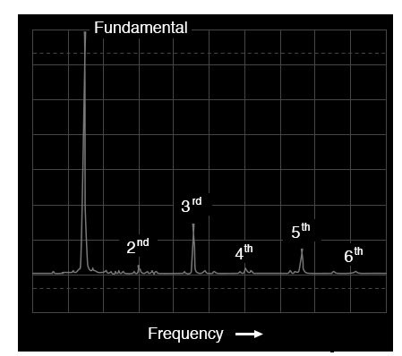 Advanced Spectrum Analysis: Interpreting Waveforms and Harmonics