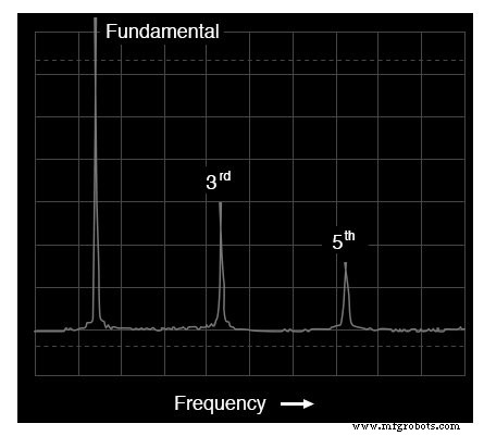 Advanced Spectrum Analysis: Interpreting Waveforms and Harmonics