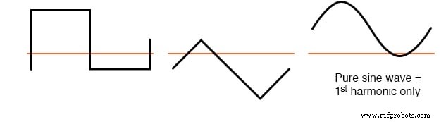 Advanced Spectrum Analysis: Interpreting Waveforms and Harmonics