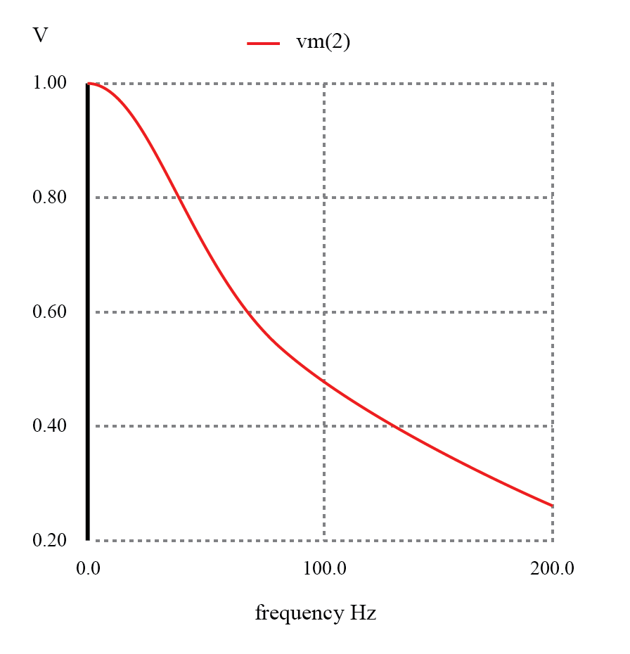 Low‑Pass Filters: Principles, Designs, and Practical Applications
