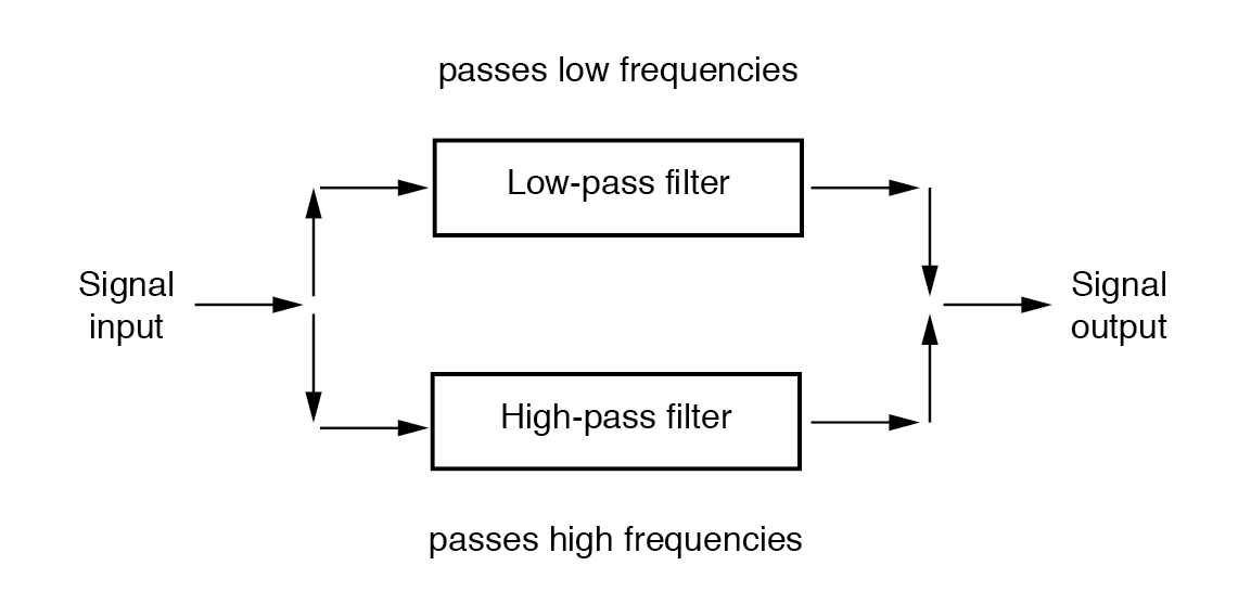 Band‑Stop Filters: Design, Twin‑T Implementation, and Notch Frequency Analysis
