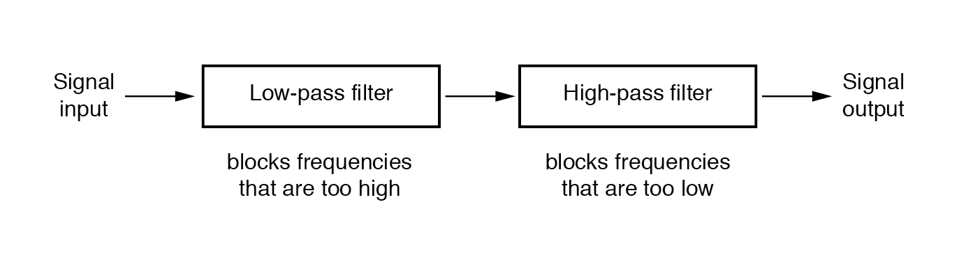Band‑Pass Filters: Design, Implementation, and Practical Tips
