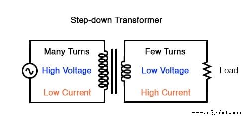 Step‑Up and Step‑Down Transformers Explained: Voltage, Current, and Power Distribution