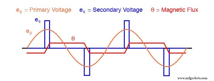 Practical Considerations in Transformer Design: Power, Losses, and Performance