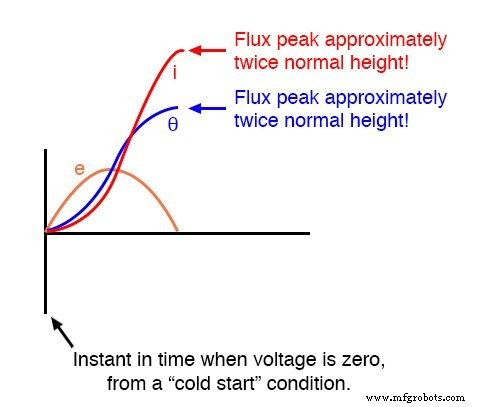 Practical Considerations in Transformer Design: Power, Losses, and Performance