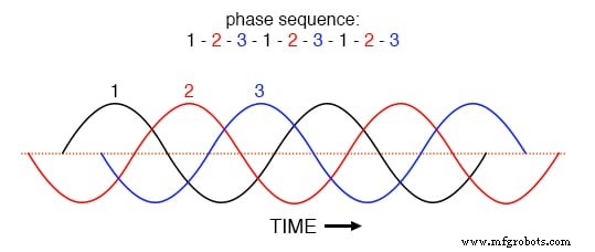 Phase Rotation in Three‑Phase Alternators: Mechanics, Detection, and Wire Reversal