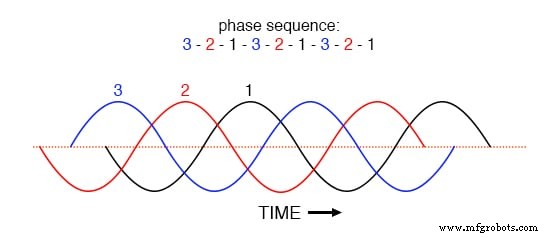 Phase Rotation in Three‑Phase Alternators: Mechanics, Detection, and Wire Reversal