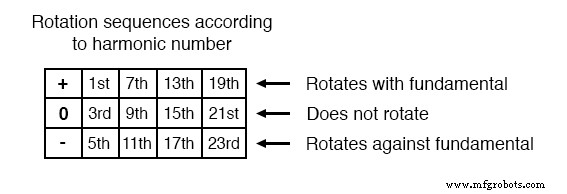 Understanding Harmonic Phase Sequences in Three-Phase Power Systems