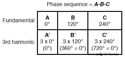 Understanding Harmonic Phase Sequences in Three-Phase Power Systems