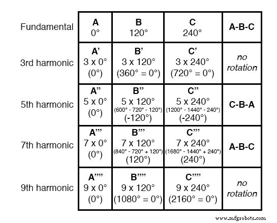 Understanding Harmonic Phase Sequences in Three-Phase Power Systems