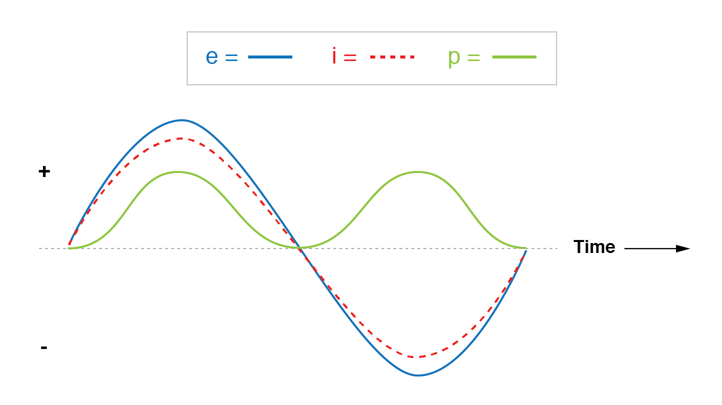 Understanding Power in Resistive and Reactive AC Circuits